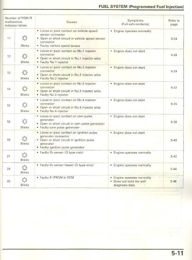 Honda data trouble codes #4